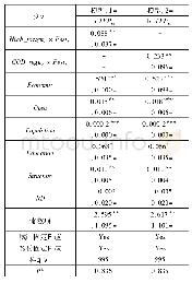 表2 环境规制对城市制造业生产率的影响