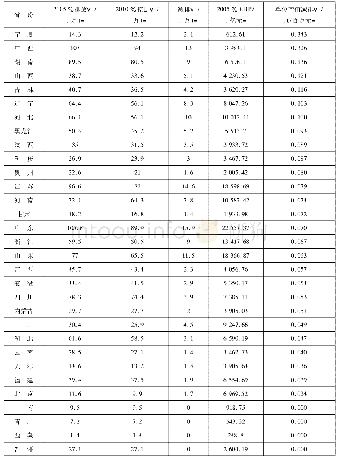 附表1“十一五”期间全国化学需氧量排放总量控制计划表