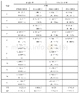 表2 参数估计结果：动态混合HGARCH模型的估计和预测