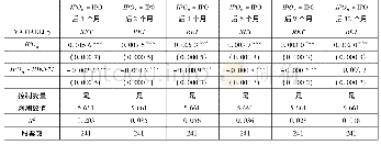 《表A.2.3关注度小样本面板数据固定效应回归》