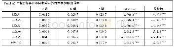 表A.4.2深证A股上市后的股票收益率