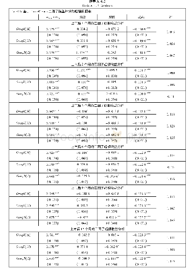 表A.4.2深证A股上市后的股票收益率