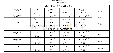 表A.2.2关注度小样本上市后的股票收益率