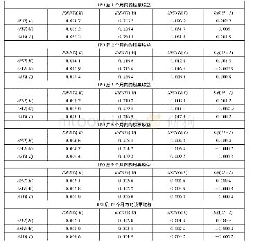 表A.4.6深证A股股票收益基于股票名称辨识度与个人投资者异常关注度的双重排序分组结果