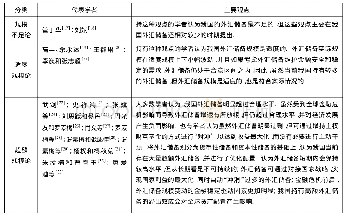 表1 国内外汇储备规模观点比较