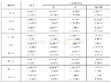 表3 样本公司累计超额收益率(CAR)均值检验