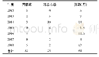 表1 2012～2018年学院获批“大学生创新训练计划项目”