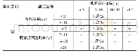 《表1 监控频率表：管廊工程建设中的超深基坑开挖施工技术与防护措施》