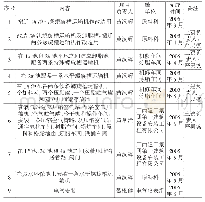 表1：松脂卸车系统改造项目探讨