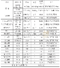 表4：松脂卸车系统改造项目探讨