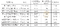 《表1 贝壳灰样品块体密度、干密度及孔隙率》