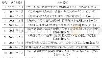 表1 海南省装配式建筑政策情况