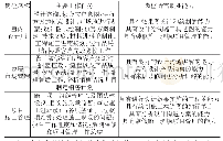 表2 室内设计专业相关岗位的职能分析