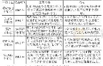 表1 常见绩效评价方法：基于DEA-AHP模型的海绵城市绩效评价研究