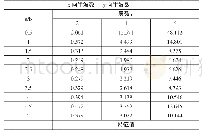 表1 不同层数和长宽比时的特征值