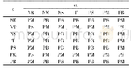 表1 ΔKp的模糊控制规则表