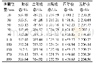 表6 泄漏孔直径为3 mm的模态分析结果