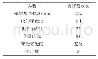 《表1 螺旋桨的主要参数：偏转工况下吊舱推进器的水动力和空泡性能》