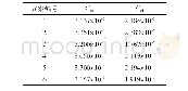 《表8 Fr=0.701时的剩余阻力系数》