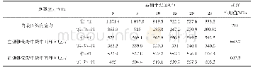 表3 左侧半锥角为30°时锥-锥、锥-环-锥结构过渡段的典型应力值