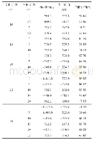 表4 不同锥角下锥-锥、锥-环-锥结合处内表面纵向应力值