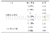 表1 材料弹性常数：复合材料地效翼船结构设计计算方法研究