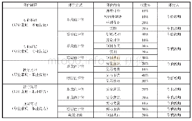 《表3 多元化课程评价内容》