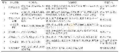 《表1 干预方案：团体认知行为疗法对高职生自卑心理的干预研究》