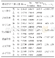 表2 男女生学习策略独立样本t检验