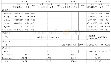 《表3 大数据发展政策扩散的logit回归模型》