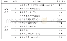 表3 2016年第三批国家临床医学研究中心（10家，2个领域）