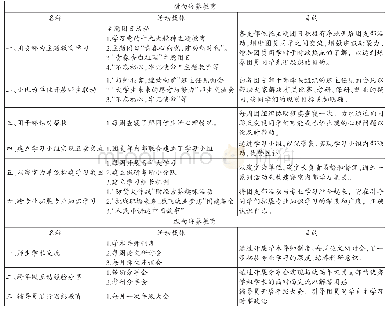 表1“矩阵式团支部”下横向与纵向活动概述