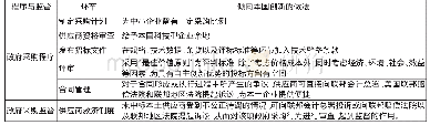 表3 美国倾向本国企业创新的政府采购程序特点情况表