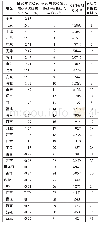 表2 2017年各省（区、市）创新投入、产出情况