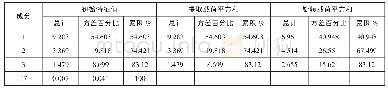 《表5 安慰剂检验：宁夏创新驱动发展评价指标研究》