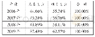 表2 2016年～2019年支出结构分析