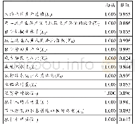 表7 库皮克检验：基于城乡融合视角下产业协调发展综合评价——以新疆地区为例