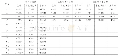 表9 稳健性检验：基于城乡融合视角下产业协调发展综合评价——以新疆地区为例