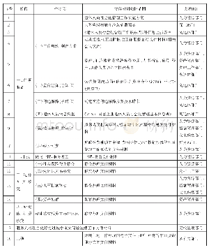 表1 退休人员社会化管理文件材料归档与移交范围表