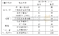 《表1 典型元器件之间最小间距》