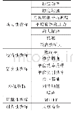 《表1 工程技术特性展开表》