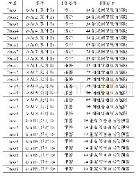 表1 预警输出对照表：膏体充填远程测控系统研制