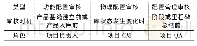 表1 平台功能结构表：GJB5000A二级在军用嵌入式驱动软件中的应用