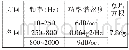 表4 随机振动环境：基于数字仿真的星载可见光探测器可靠性研究