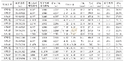 表6 最深金属损失列表：Φ1016油气管道三维漏磁/动磁内检测设备工业示范应用