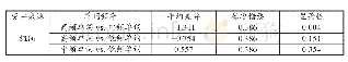 表9 单因素方差分析的组内对比检验