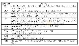 表1 十九大报告中概念隐喻类型与隐喻表达式统计表