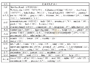 表1 出现频次最高的82个实义词列表