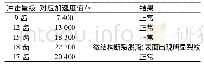 《表4 机械冲击试验结果：MEMS加速度开关的冲击失效仿真分析与试验》