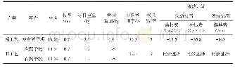 《表2 效益核算：一种降低汽车翼子板零件成本的优化方法》